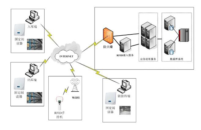 RFID倉儲(chǔ)管理系統(tǒng)